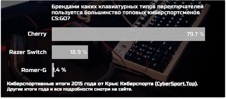 brend_pereklyuchatelya_material_statistiki_ks_go_klaviatury_2015