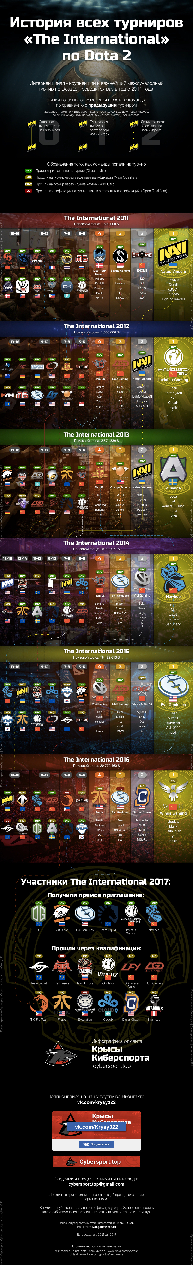 Инфографика: история всех турниров "The International" по Dota 2