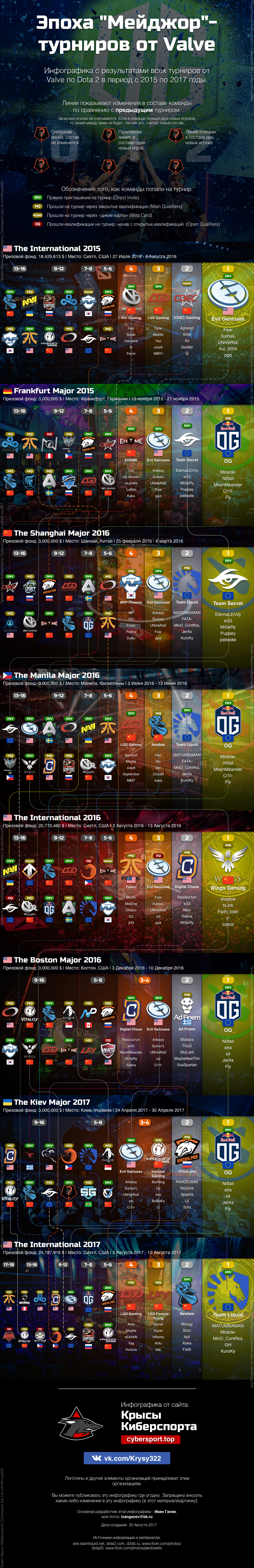 Инфографика - Эпоха "Мейджор"-турниров от Valve по Dota 2